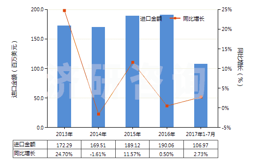 2013-2017年7月中國其他碳纖維制品(HS68159939)進(jìn)口總額及增速統(tǒng)計(jì)